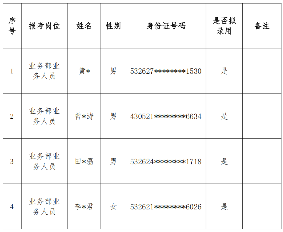 文山州融资担保有限责任公司2026 年工作人员公开招聘拟录用人员名单公示