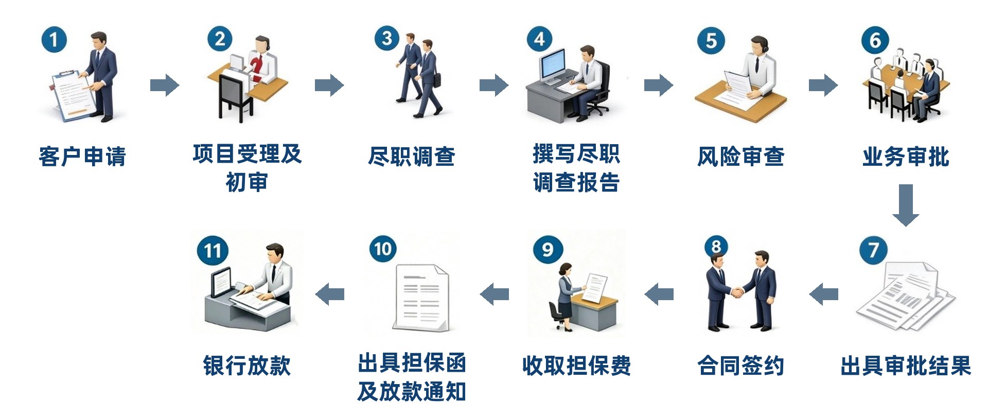 文山州融资担保业务办理流程